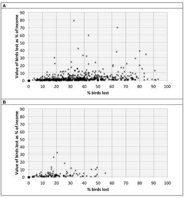 Biosecurity in Village and Other Free-Range Poultry—Trying to Square the Circle?